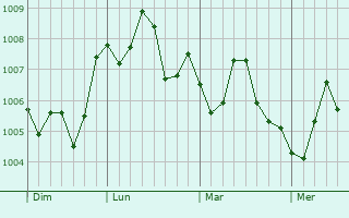 Graphe de la pression atmosphérique prévue pour Montvendre Graphe de la pression atmosphérique prévue pour Montvendre