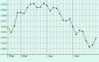 Graphe de la pression atmosphérique prévue pour Kameyama