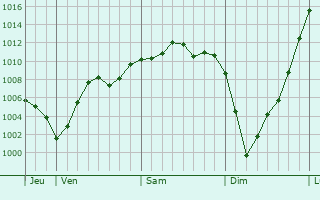 Graphe de la pression atmosphérique prévue pour Chacrise