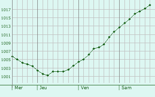 Graphe de la pression atmosphérique prévue pour Saint-Hilaire-Cottes