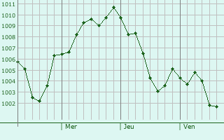Graphe de la pression atmosphérique prévue pour Fujikawaguchiko