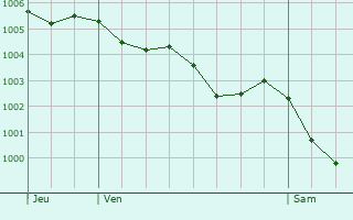 Graphe de la pression atmosphrique prvue pour Vouvant