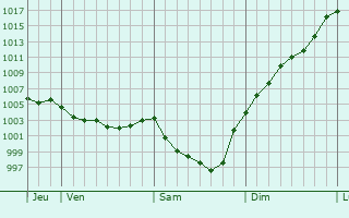 Graphe de la pression atmosphrique prvue pour Le Landreau