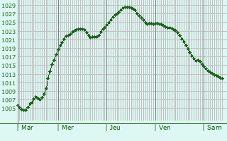 Graphe de la pression atmosphrique prvue pour Vyshhorod