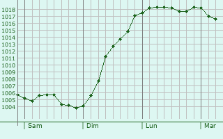 Graphe de la pression atmosphrique prvue pour Girondelle