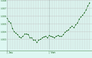 Graphe de la pression atmosphrique prvue pour Nordborg