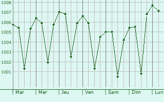 Graphe de la pression atmosphrique prvue pour Ambagarh Chauki
