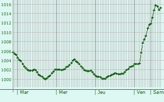 Graphe de la pression atmosphérique prévue pour Porto Sant