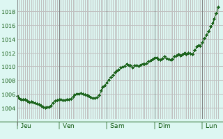 Graphe de la pression atmosphrique prvue pour Frederikssund
