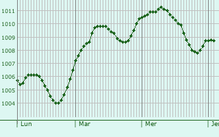 Graphe de la pression atmosphérique prévue pour Bad Kissingen
