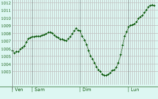 Graphe de la pression atmosphrique prvue pour Wigton