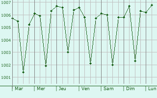 Graphe de la pression atmosphrique prvue pour Rehli