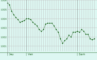 Graphe de la pression atmosphrique prvue pour Montmerrei