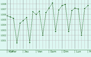 Graphe de la pression atmosphrique prvue pour Dahod