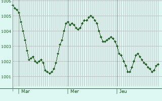Graphe de la pression atmosphérique prévue pour Grottammare