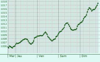 Graphe de la pression atmosphrique prvue pour Vysocany