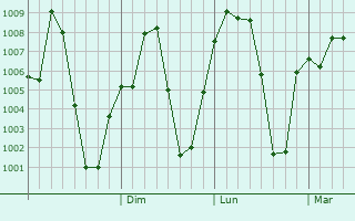 Graphe de la pression atmosphérique prévue pour Abomsa