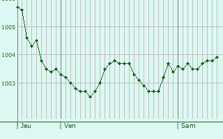 Graphe de la pression atmosphrique prvue pour Roye