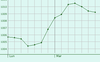 Graphe de la pression atmosphérique prévue pour Hildburghausen