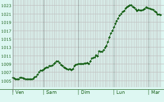 Graphe de la pression atmosphrique prvue pour Witzenhausen