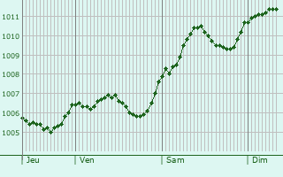 Graphe de la pression atmosphrique prvue pour Teutschenthal