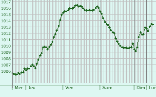 Graphe de la pression atmosphrique prvue pour La Trimouille
