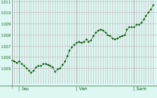 Graphe de la pression atmosphrique prvue pour Beeskow