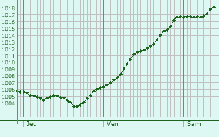 Graphe de la pression atmosphrique prvue pour Yuvacik