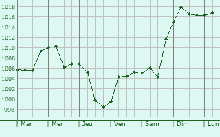 Graphe de la pression atmosphrique prvue pour Yekaterinoslavka
