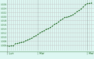 Graphe de la pression atmosphrique prvue pour Camblain-Chtelain