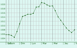Graphe de la pression atmosphrique prvue pour Baroville