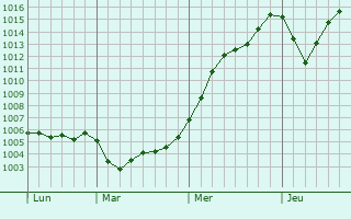 Graphe de la pression atmosphérique prévue pour Dorogomilovo