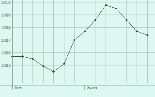 Graphe de la pression atmosphrique prvue pour Spangenberg