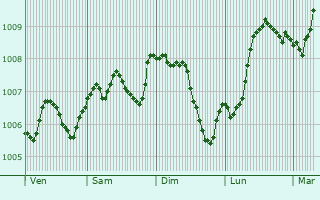 Graphe de la pression atmosphrique prvue pour Neilston