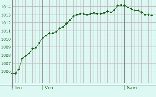 Graphe de la pression atmosphrique prvue pour Deauville