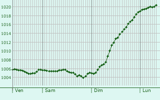 Graphe de la pression atmosphrique prvue pour Osne-le-Val