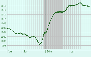 Graphe de la pression atmosphrique prvue pour Orval