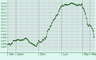 Graphe de la pression atmosphrique prvue pour Vannecourt