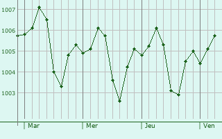 Graphe de la pression atmosphérique prévue pour Naj` Hammadi