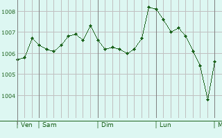 Graphe de la pression atmosphrique prvue pour Finglas