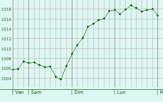 Graphe de la pression atmosphrique prvue pour Vaux-en-Pr