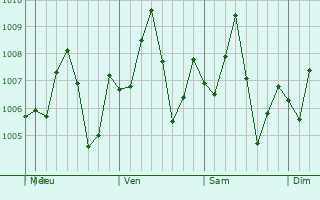 Graphe de la pression atmosphrique prvue pour Laem Sing
