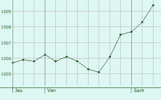 Graphe de la pression atmosphrique prvue pour Gieen