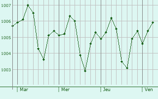 Graphe de la pression atmosphérique prévue pour Jirja