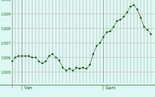 Graphe de la pression atmosphrique prvue pour Ehringshausen