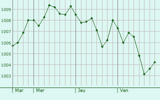 Graphe de la pression atmosphérique prévue pour Miyoshi
