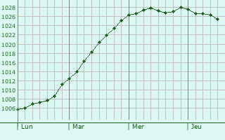 Graphe de la pression atmosphrique prvue pour Fresney-le-Puceux