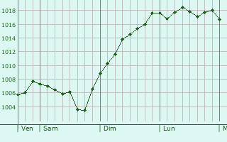 Graphe de la pression atmosphrique prvue pour Trambly