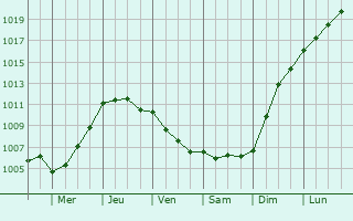 Graphe de la pression atmosphrique prvue pour Teignmouth