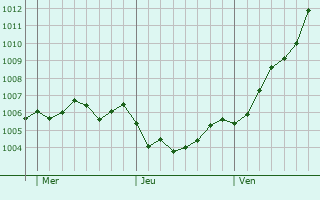 Graphe de la pression atmosphérique prévue pour Gragnano